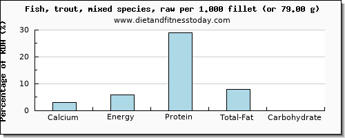 calcium and nutritional content in trout