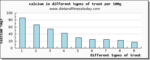 trout calcium per 100g