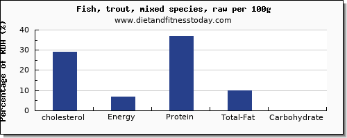 cholesterol and nutrition facts in trout per 100g