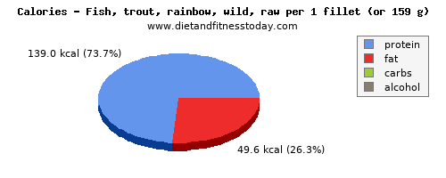 iron, calories and nutritional content in trout