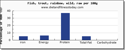 iron and nutrition facts in trout per 100g