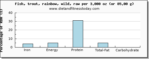 iron and nutritional content in trout