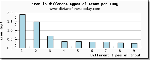 trout iron per 100g