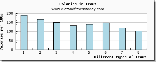 trout lysine per 100g