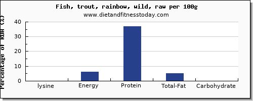 lysine and nutrition facts in trout per 100g