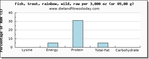 lysine and nutritional content in trout