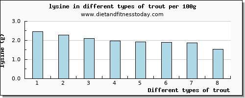 trout lysine per 100g