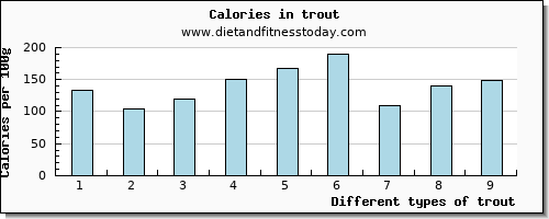 trout magnesium per 100g