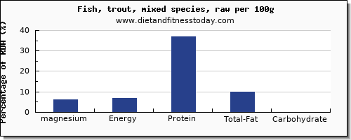 magnesium and nutrition facts in trout per 100g