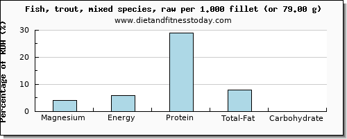 magnesium and nutritional content in trout