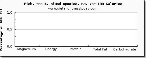 magnesium and nutrition facts in trout per 100 calories