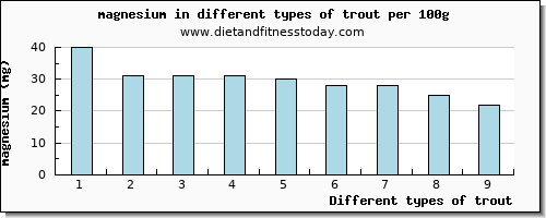 trout magnesium per 100g