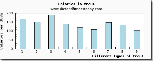 trout niacin per 100g