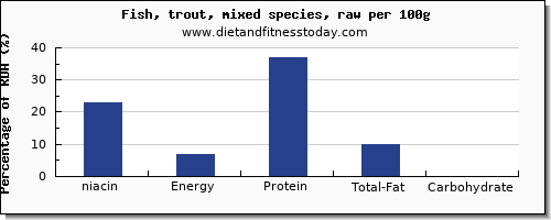 niacin and nutrition facts in trout per 100g