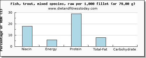 niacin and nutritional content in trout