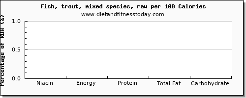 niacin and nutrition facts in trout per 100 calories