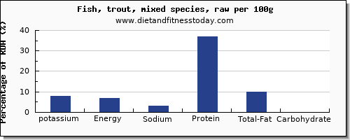 potassium and nutrition facts in trout per 100g