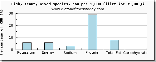 potassium and nutritional content in trout