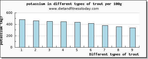 trout potassium per 100g