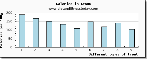 trout protein per 100g