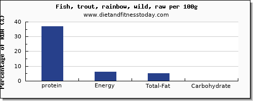 protein and nutrition facts in trout per 100g