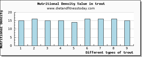 trout protein per 100g