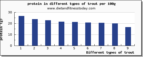 trout protein per 100g