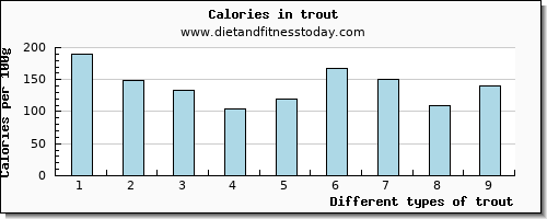 trout riboflavin per 100g