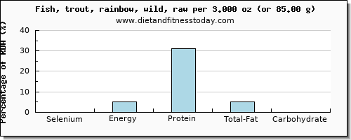 selenium and nutritional content in trout