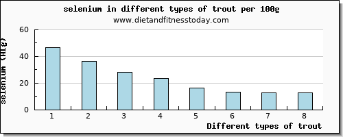 trout selenium per 100g