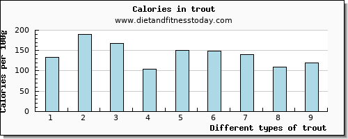 trout sodium per 100g