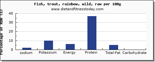 sodium and nutrition facts in trout per 100g