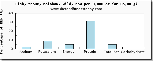 sodium and nutritional content in trout