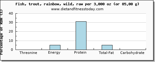threonine and nutritional content in trout