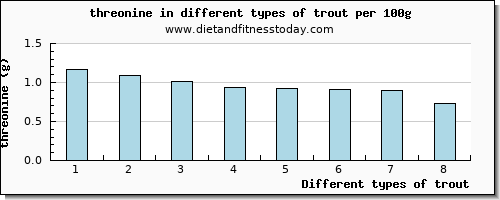 trout threonine per 100g