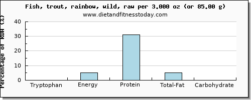 tryptophan and nutritional content in trout