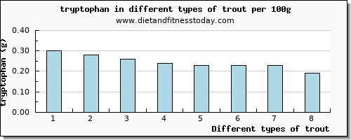 trout tryptophan per 100g