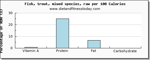 vitamin a and nutrition facts in trout per 100 calories
