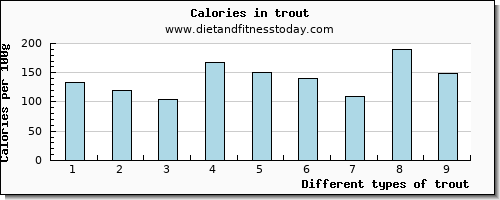 trout vitamin b6 per 100g