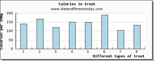 trout vitamin c per 100g