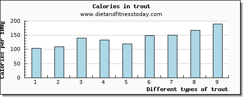 trout water per 100g