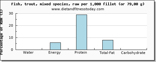 water and nutritional content in trout