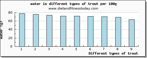 trout water per 100g