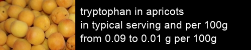 tryptophan in apricots information and values per serving and 100g