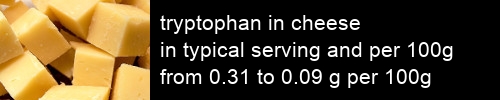 tryptophan in cheese information and values per serving and 100g