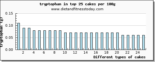 cakes tryptophan per 100g
