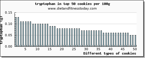 cookies tryptophan per 100g
