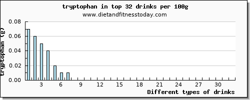 drinks tryptophan per 100g