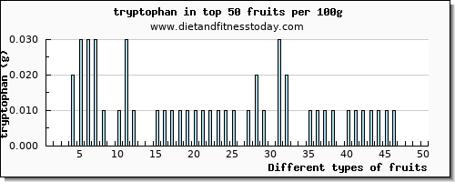 fruits tryptophan per 100g