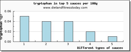 sauces tryptophan per 100g